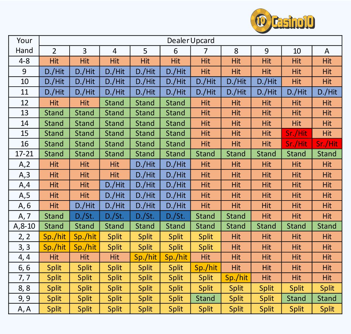 Double-Deck Blackjack Strategy