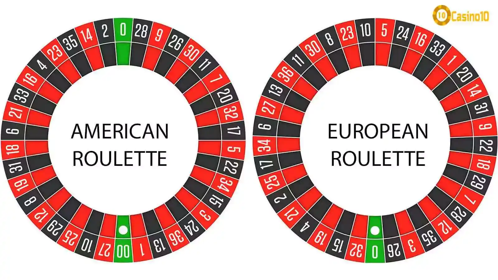 American Roulette vs. European Roulette