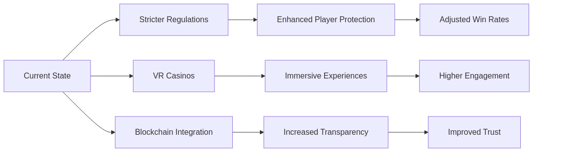 Future trends in Philippine online gambling